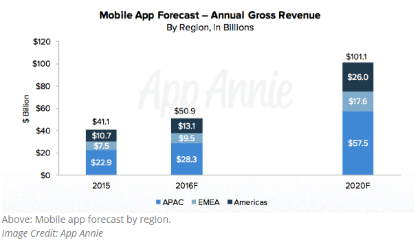 2015 App Annie Forecast